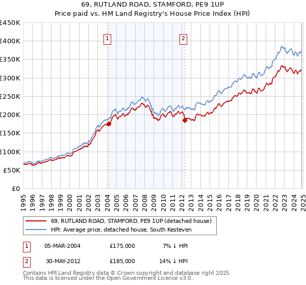 69, RUTLAND ROAD, STAMFORD, PE9 1UP: Price paid vs HM Land Registry's House Price Index