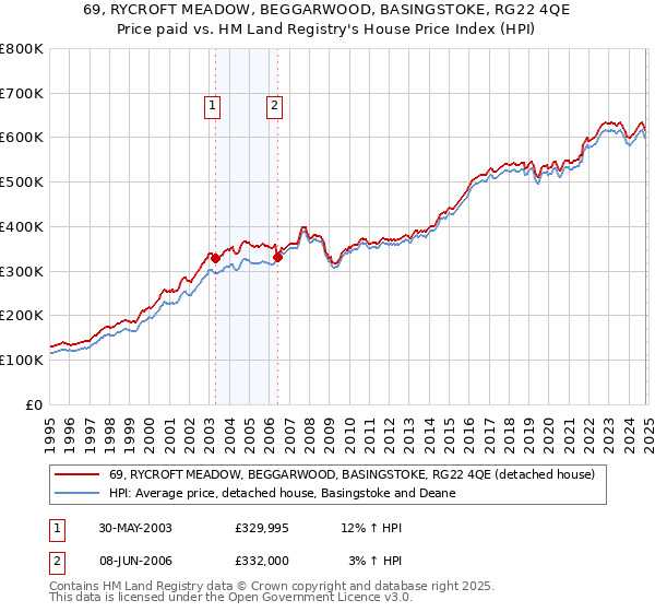 69, RYCROFT MEADOW, BEGGARWOOD, BASINGSTOKE, RG22 4QE: Price paid vs HM Land Registry's House Price Index