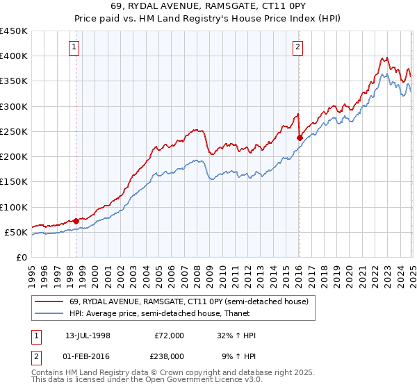 69, RYDAL AVENUE, RAMSGATE, CT11 0PY: Price paid vs HM Land Registry's House Price Index