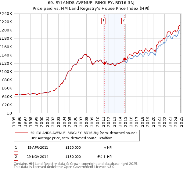 69, RYLANDS AVENUE, BINGLEY, BD16 3NJ: Price paid vs HM Land Registry's House Price Index