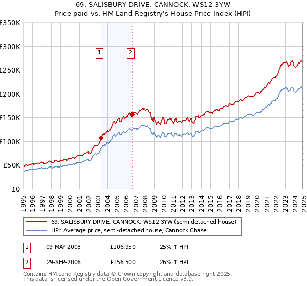 69, SALISBURY DRIVE, CANNOCK, WS12 3YW: Price paid vs HM Land Registry's House Price Index