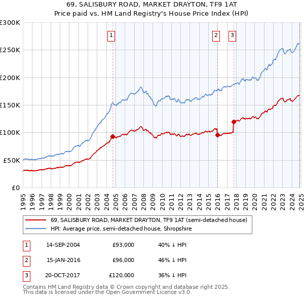 69, SALISBURY ROAD, MARKET DRAYTON, TF9 1AT: Price paid vs HM Land Registry's House Price Index