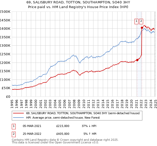 69, SALISBURY ROAD, TOTTON, SOUTHAMPTON, SO40 3HY: Price paid vs HM Land Registry's House Price Index