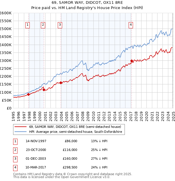 69, SAMOR WAY, DIDCOT, OX11 8RE: Price paid vs HM Land Registry's House Price Index