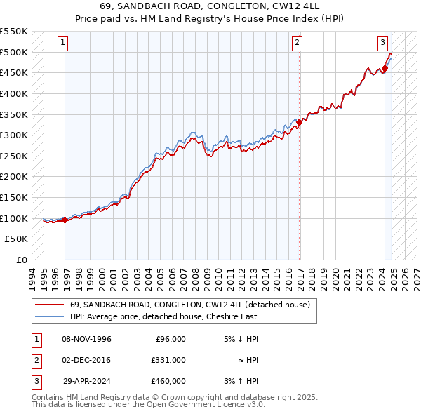 69, SANDBACH ROAD, CONGLETON, CW12 4LL: Price paid vs HM Land Registry's House Price Index