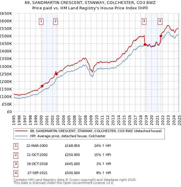 69, SANDMARTIN CRESCENT, STANWAY, COLCHESTER, CO3 8WZ: Price paid vs HM Land Registry's House Price Index