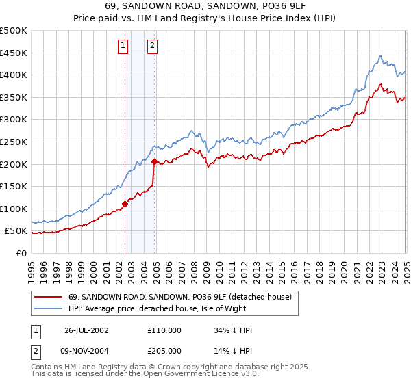 69, SANDOWN ROAD, SANDOWN, PO36 9LF: Price paid vs HM Land Registry's House Price Index