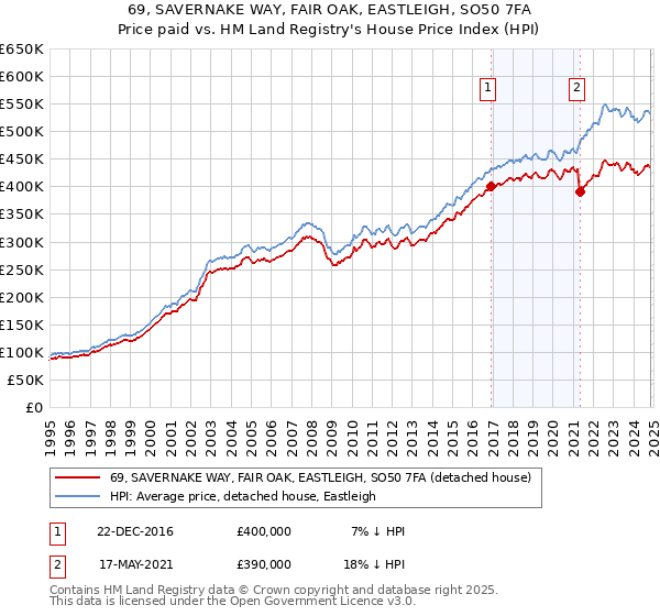 69, SAVERNAKE WAY, FAIR OAK, EASTLEIGH, SO50 7FA: Price paid vs HM Land Registry's House Price Index