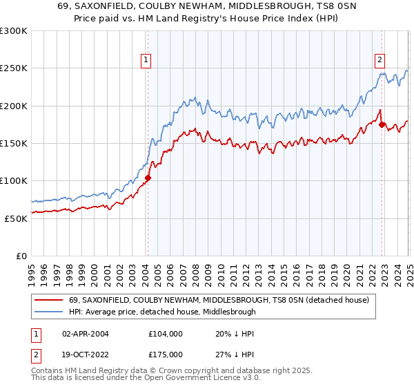 69, SAXONFIELD, COULBY NEWHAM, MIDDLESBROUGH, TS8 0SN: Price paid vs HM Land Registry's House Price Index