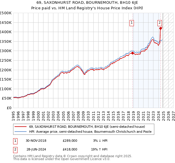 69, SAXONHURST ROAD, BOURNEMOUTH, BH10 6JE: Price paid vs HM Land Registry's House Price Index