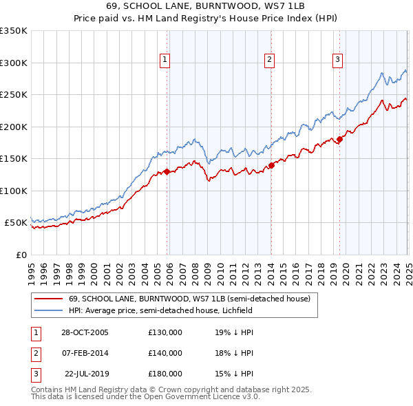 69, SCHOOL LANE, BURNTWOOD, WS7 1LB: Price paid vs HM Land Registry's House Price Index