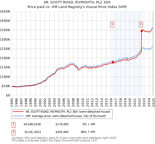 69, SCOTT ROAD, PLYMOUTH, PL2 3DX: Price paid vs HM Land Registry's House Price Index