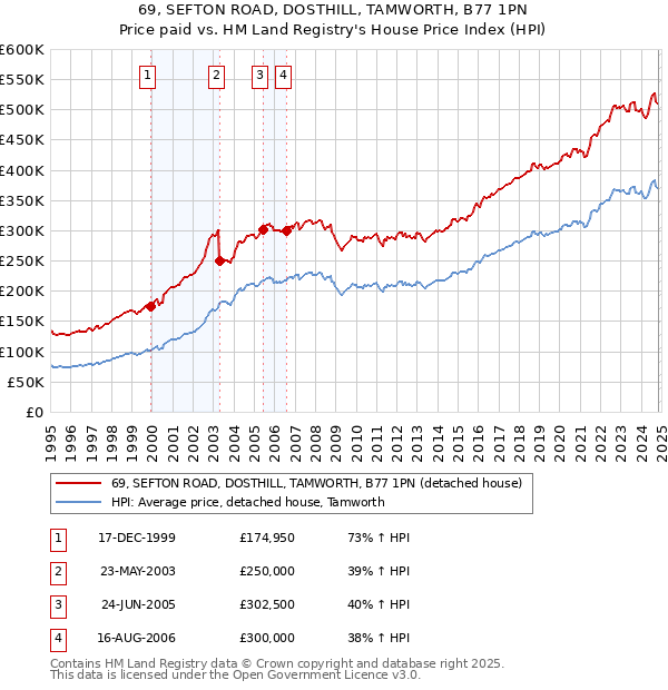 69, SEFTON ROAD, DOSTHILL, TAMWORTH, B77 1PN: Price paid vs HM Land Registry's House Price Index