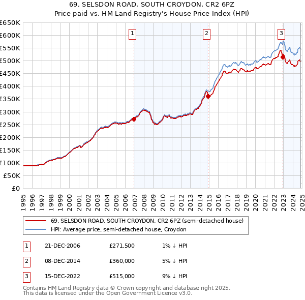 69, SELSDON ROAD, SOUTH CROYDON, CR2 6PZ: Price paid vs HM Land Registry's House Price Index