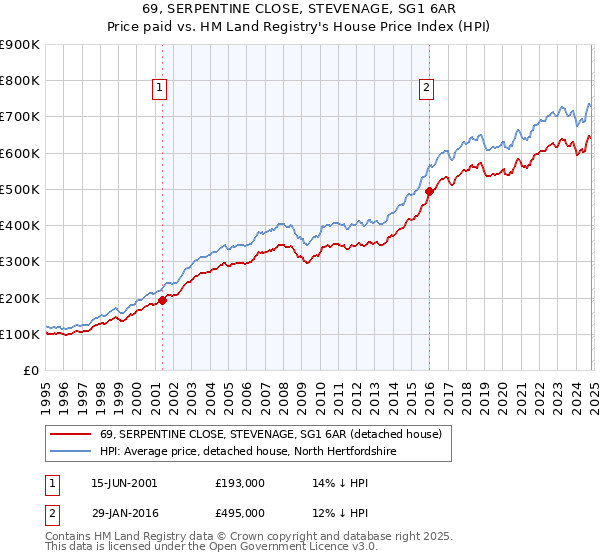 69, SERPENTINE CLOSE, STEVENAGE, SG1 6AR: Price paid vs HM Land Registry's House Price Index