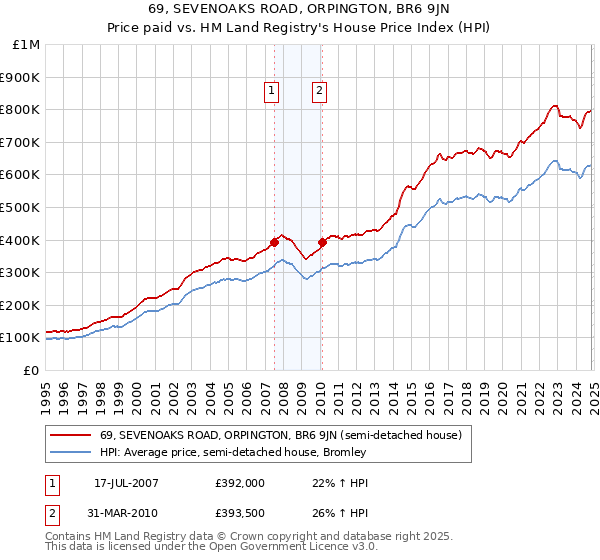 69, SEVENOAKS ROAD, ORPINGTON, BR6 9JN: Price paid vs HM Land Registry's House Price Index