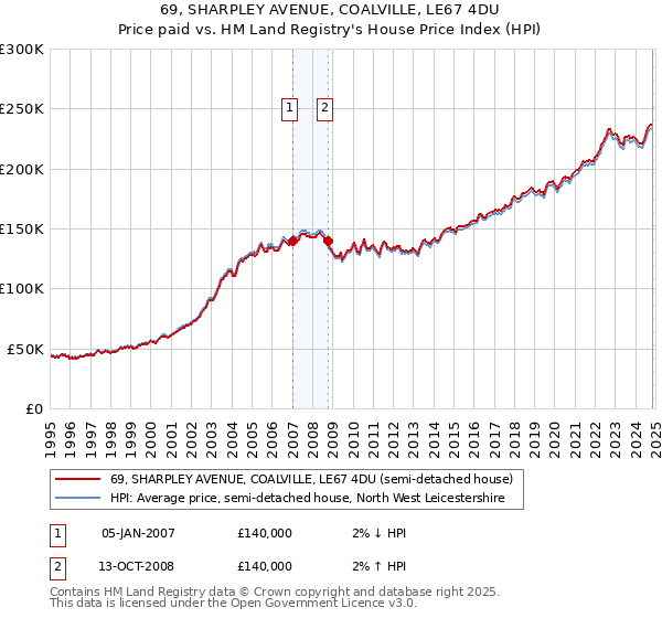 69, SHARPLEY AVENUE, COALVILLE, LE67 4DU: Price paid vs HM Land Registry's House Price Index