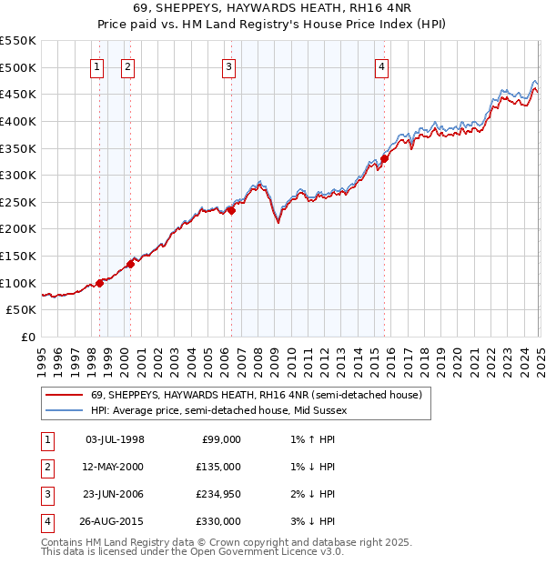 69, SHEPPEYS, HAYWARDS HEATH, RH16 4NR: Price paid vs HM Land Registry's House Price Index