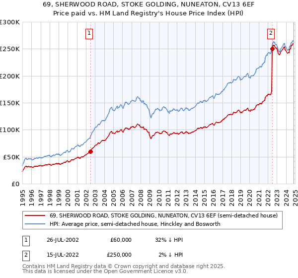 69, SHERWOOD ROAD, STOKE GOLDING, NUNEATON, CV13 6EF: Price paid vs HM Land Registry's House Price Index