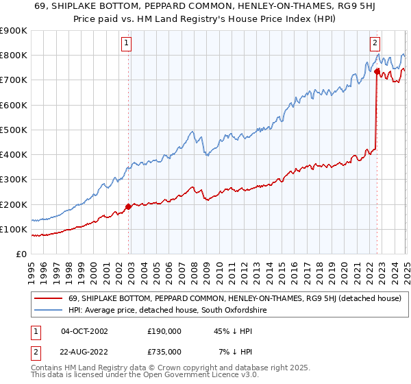 69, SHIPLAKE BOTTOM, PEPPARD COMMON, HENLEY-ON-THAMES, RG9 5HJ: Price paid vs HM Land Registry's House Price Index