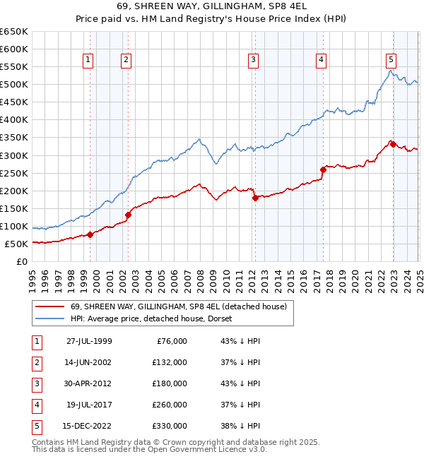 69, SHREEN WAY, GILLINGHAM, SP8 4EL: Price paid vs HM Land Registry's House Price Index