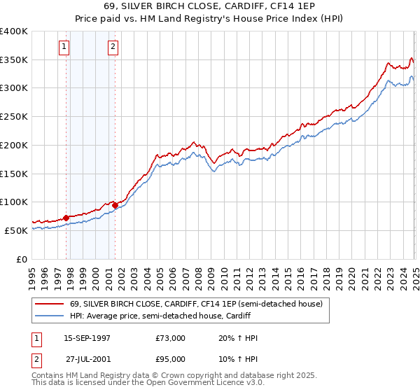 69, SILVER BIRCH CLOSE, CARDIFF, CF14 1EP: Price paid vs HM Land Registry's House Price Index