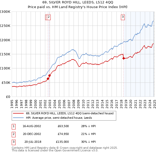 69, SILVER ROYD HILL, LEEDS, LS12 4QQ: Price paid vs HM Land Registry's House Price Index