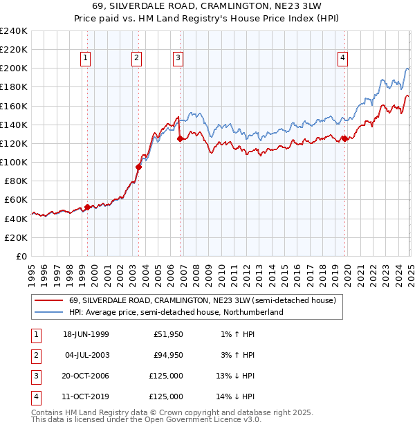 69, SILVERDALE ROAD, CRAMLINGTON, NE23 3LW: Price paid vs HM Land Registry's House Price Index