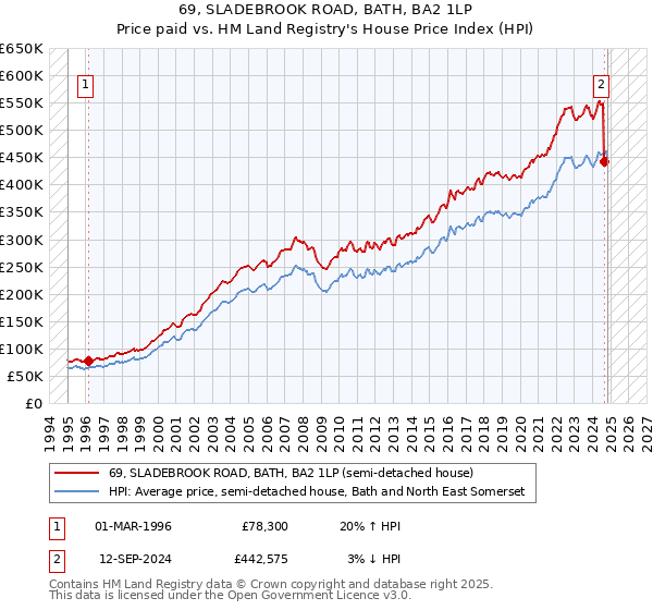 69, SLADEBROOK ROAD, BATH, BA2 1LP: Price paid vs HM Land Registry's House Price Index