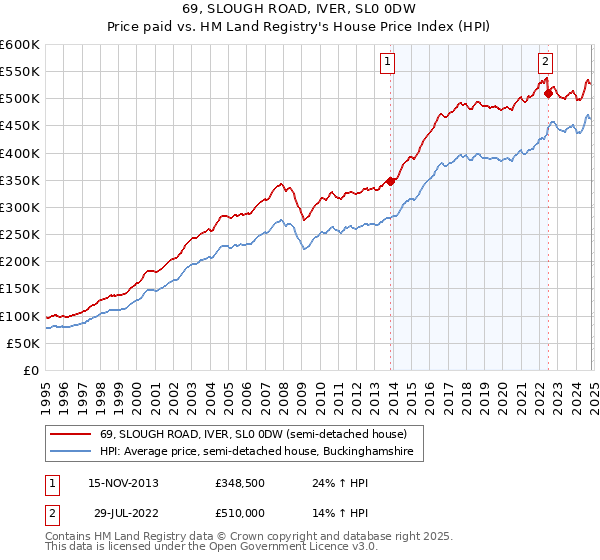 69, SLOUGH ROAD, IVER, SL0 0DW: Price paid vs HM Land Registry's House Price Index