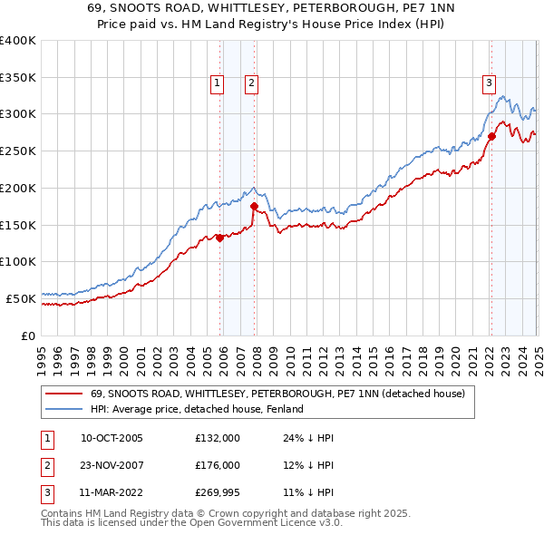 69, SNOOTS ROAD, WHITTLESEY, PETERBOROUGH, PE7 1NN: Price paid vs HM Land Registry's House Price Index