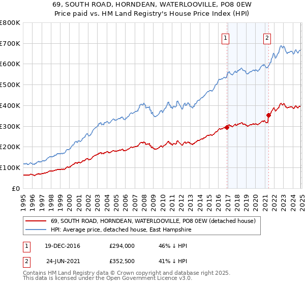 69, SOUTH ROAD, HORNDEAN, WATERLOOVILLE, PO8 0EW: Price paid vs HM Land Registry's House Price Index