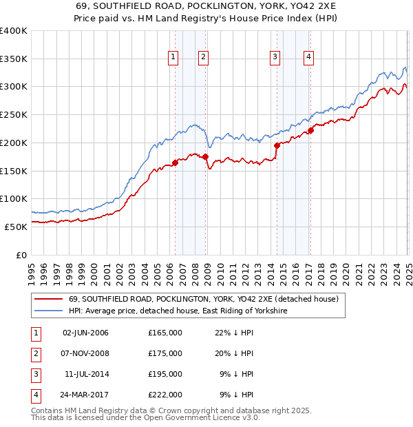 69, SOUTHFIELD ROAD, POCKLINGTON, YORK, YO42 2XE: Price paid vs HM Land Registry's House Price Index