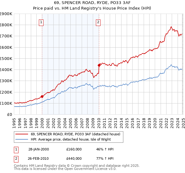 69, SPENCER ROAD, RYDE, PO33 3AF: Price paid vs HM Land Registry's House Price Index