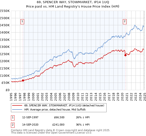 69, SPENCER WAY, STOWMARKET, IP14 1UQ: Price paid vs HM Land Registry's House Price Index