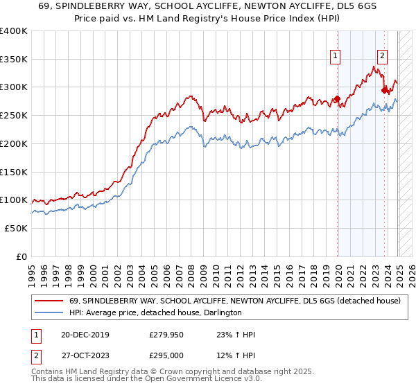 69, SPINDLEBERRY WAY, SCHOOL AYCLIFFE, NEWTON AYCLIFFE, DL5 6GS: Price paid vs HM Land Registry's House Price Index