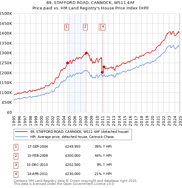 69, STAFFORD ROAD, CANNOCK, WS11 4AF: Price paid vs HM Land Registry's House Price Index