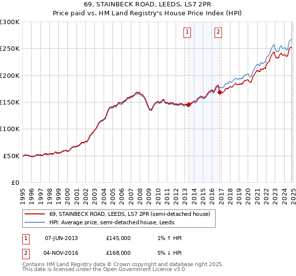 69, STAINBECK ROAD, LEEDS, LS7 2PR: Price paid vs HM Land Registry's House Price Index