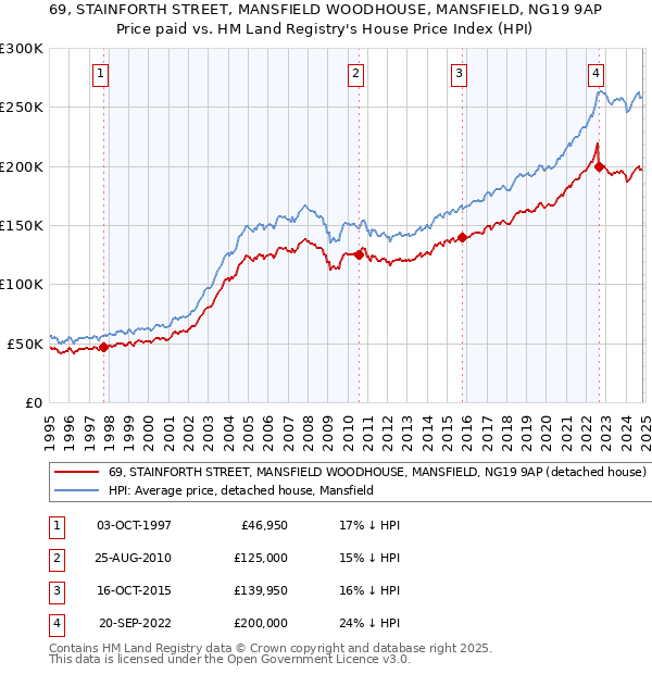 69, STAINFORTH STREET, MANSFIELD WOODHOUSE, MANSFIELD, NG19 9AP: Price paid vs HM Land Registry's House Price Index