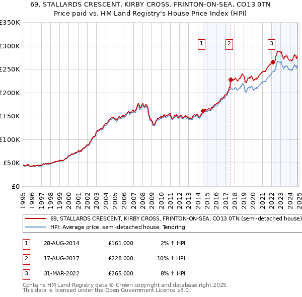 69, STALLARDS CRESCENT, KIRBY CROSS, FRINTON-ON-SEA, CO13 0TN: Price paid vs HM Land Registry's House Price Index