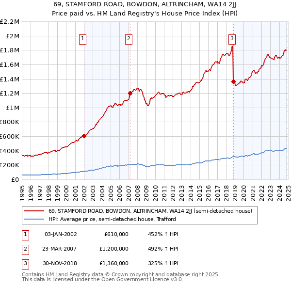 69, STAMFORD ROAD, BOWDON, ALTRINCHAM, WA14 2JJ: Price paid vs HM Land Registry's House Price Index