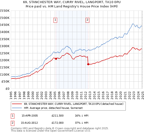 69, STANCHESTER WAY, CURRY RIVEL, LANGPORT, TA10 0PU: Price paid vs HM Land Registry's House Price Index