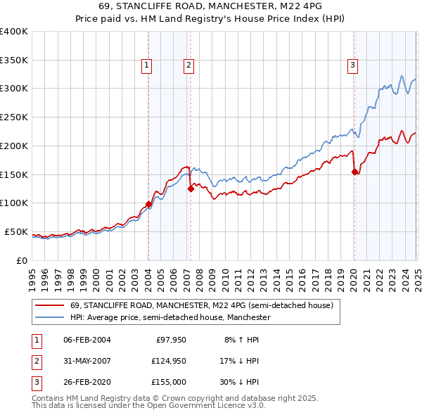 69, STANCLIFFE ROAD, MANCHESTER, M22 4PG: Price paid vs HM Land Registry's House Price Index