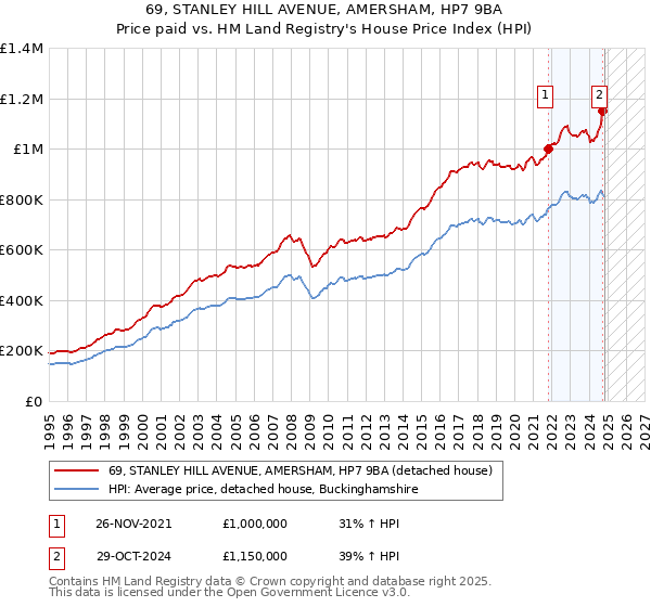 69, STANLEY HILL AVENUE, AMERSHAM, HP7 9BA: Price paid vs HM Land Registry's House Price Index