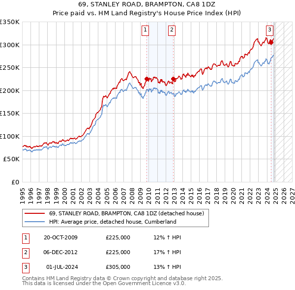 69, STANLEY ROAD, BRAMPTON, CA8 1DZ: Price paid vs HM Land Registry's House Price Index