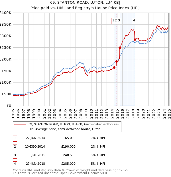 69, STANTON ROAD, LUTON, LU4 0BJ: Price paid vs HM Land Registry's House Price Index