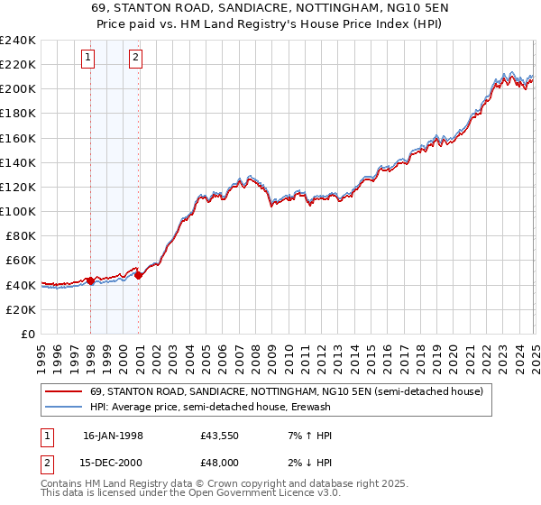 69, STANTON ROAD, SANDIACRE, NOTTINGHAM, NG10 5EN: Price paid vs HM Land Registry's House Price Index