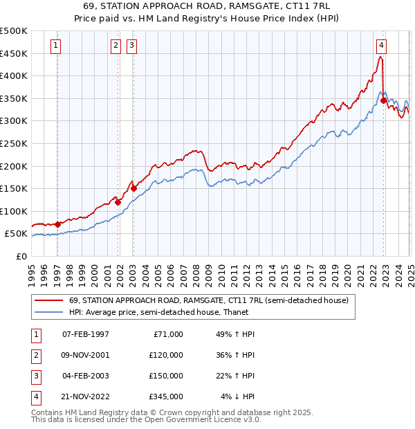 69, STATION APPROACH ROAD, RAMSGATE, CT11 7RL: Price paid vs HM Land Registry's House Price Index