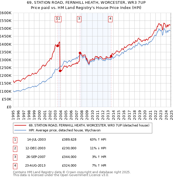 69, STATION ROAD, FERNHILL HEATH, WORCESTER, WR3 7UP: Price paid vs HM Land Registry's House Price Index