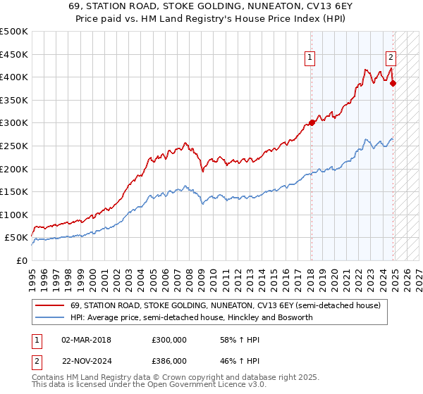 69, STATION ROAD, STOKE GOLDING, NUNEATON, CV13 6EY: Price paid vs HM Land Registry's House Price Index